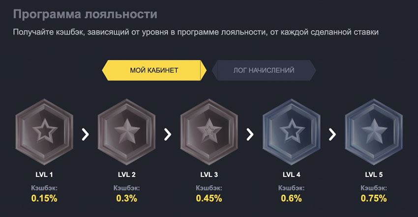 Процент возврата